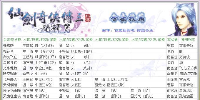 《仙剑奇侠传3外传问情篇》游戏物品合成攻略（探索合成技巧）