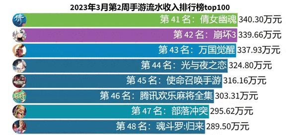 当前手游营收排名前十的有哪些？