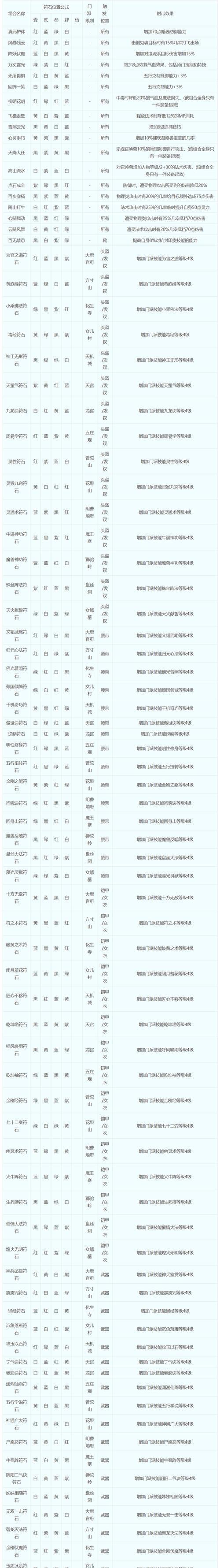 梦幻西游九极装备如何打符石？符石搭配的最佳方案是什么？