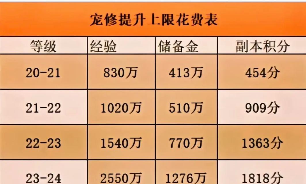 梦幻西游手游满修需要多少费用？满修的性价比如何？