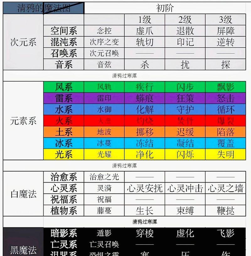 毒药技能点在魔兽世界中如何分配？