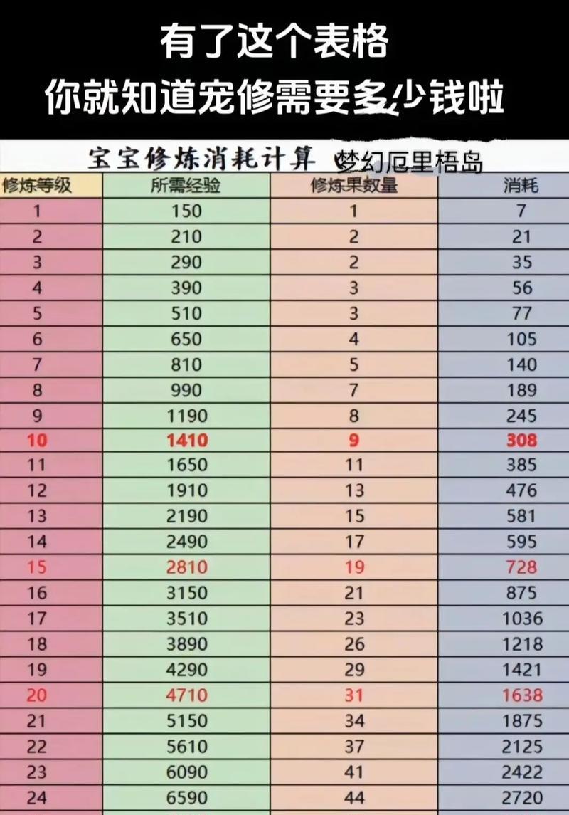 梦幻西游保存属性所需费用是多少？