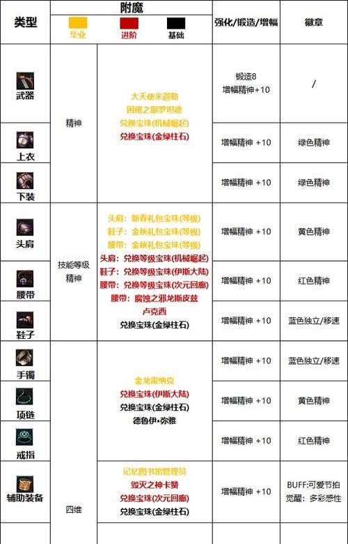 dnf戒指附魔推荐选择是什么？附魔对角色提升有多大？