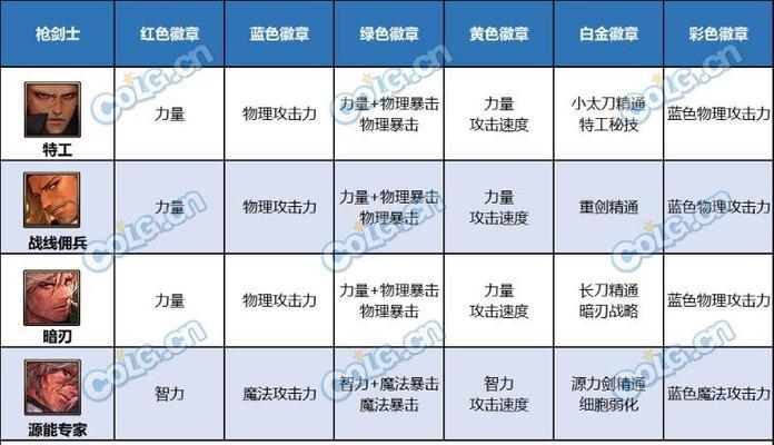dnf徽章获取途径有哪些？