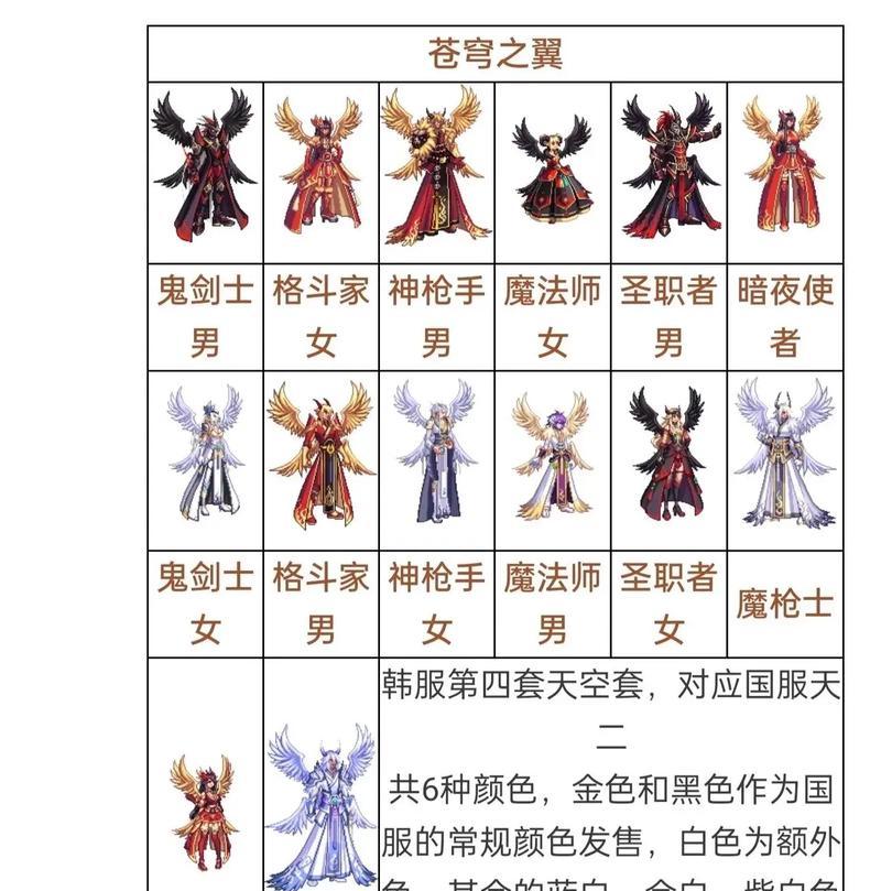 DNF天空套的合成方法是什么？合成后能带来哪些属性提升？