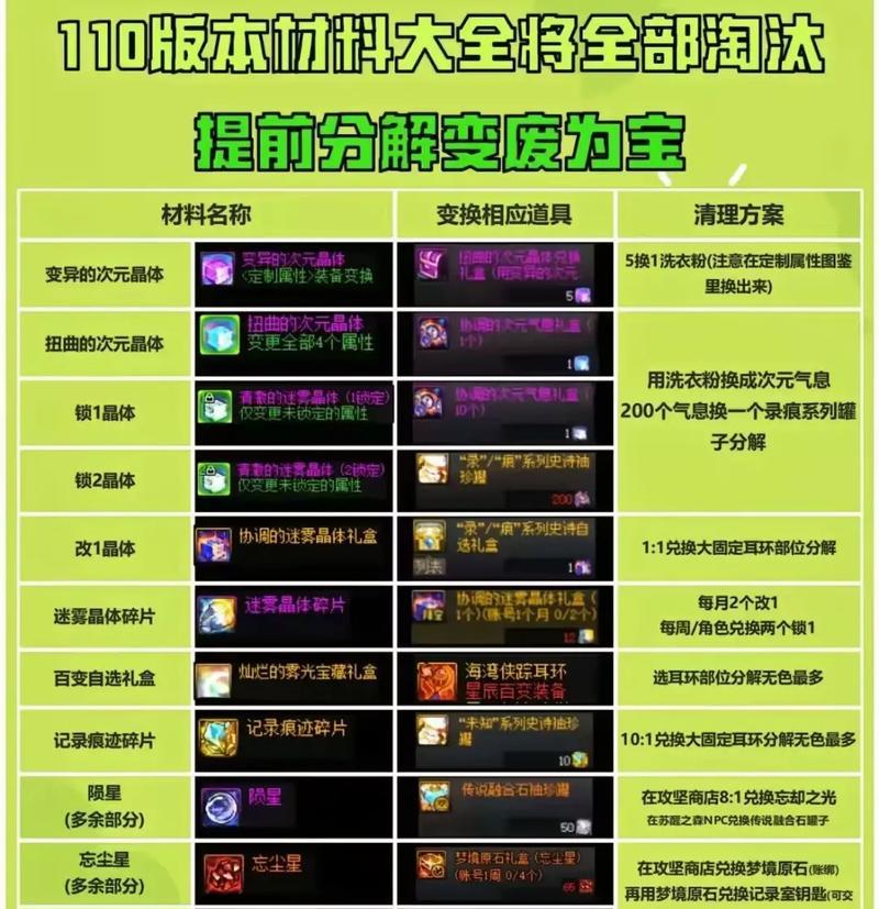 DNF材料掉落用途有哪些？
