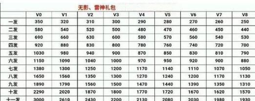 cff礼包价格是多少？