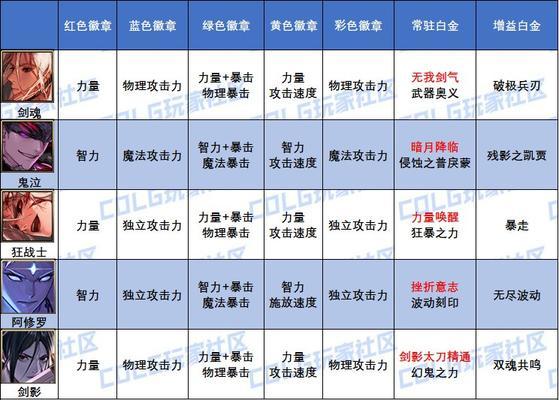 DNF红眼白金徽章选什么？选择标准是什么？